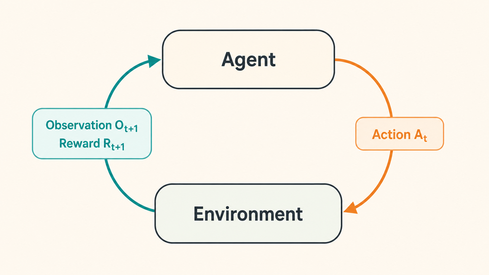 Agent와 environment가 action, observation, reward를 주고받는 구조